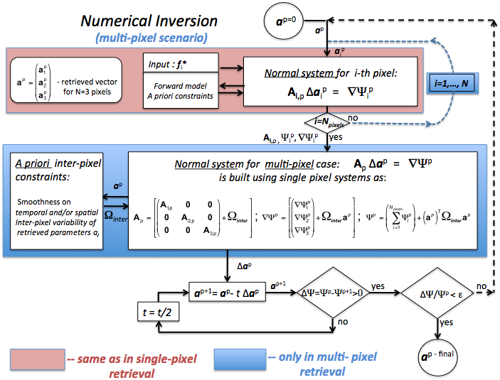 Organization of GRASP Numerical Inversion: Multi-Pixel Scenario