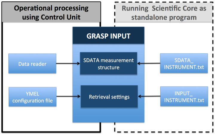 Illustration of managing input data for GRASP software package.
