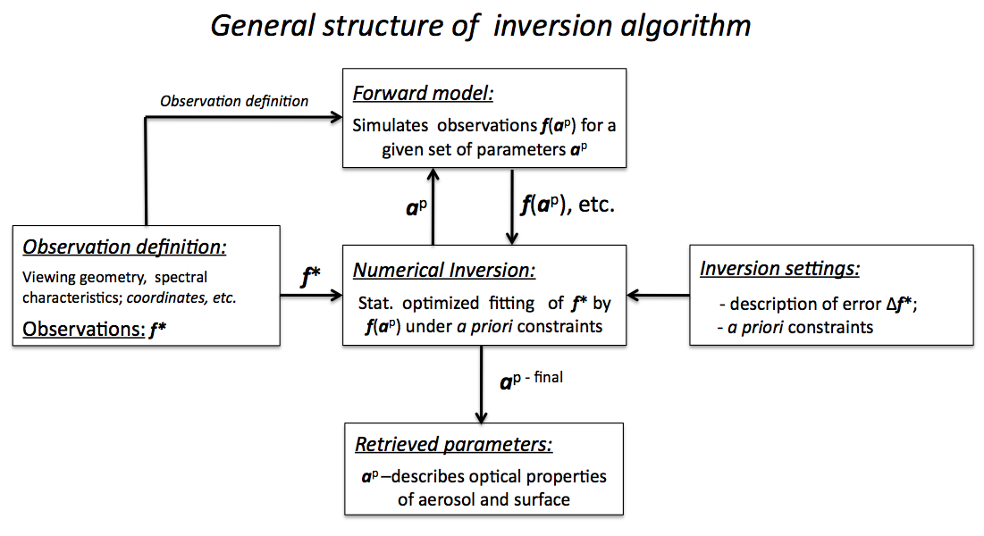 General structure of the GRASP scientific algorithm (Fig.3 in Dubovik et al. 2011).