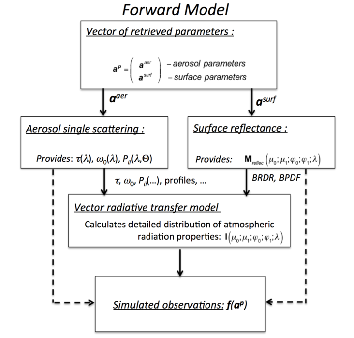 General organization of Forward modeling in the algorithm