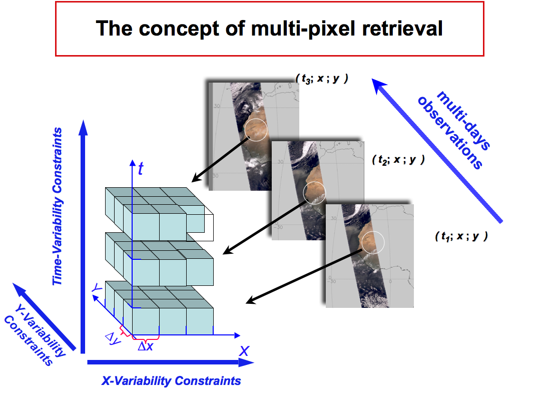 Organization of GRASP Numerical Inversion: Single-Pixel Scenario
