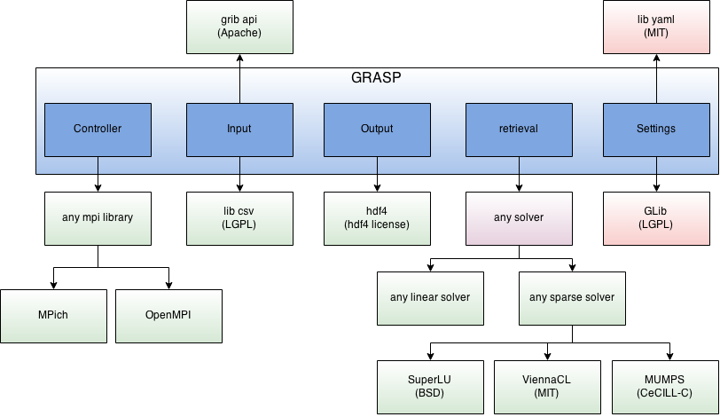 Structure of the utilization of public standard libraries in the GRASP code