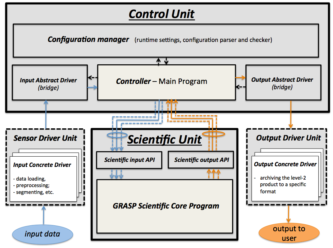 The architecture of the GRASP software package