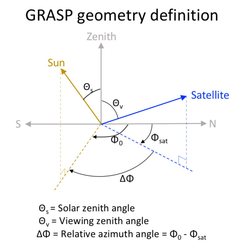 Definition of GRASP geometry